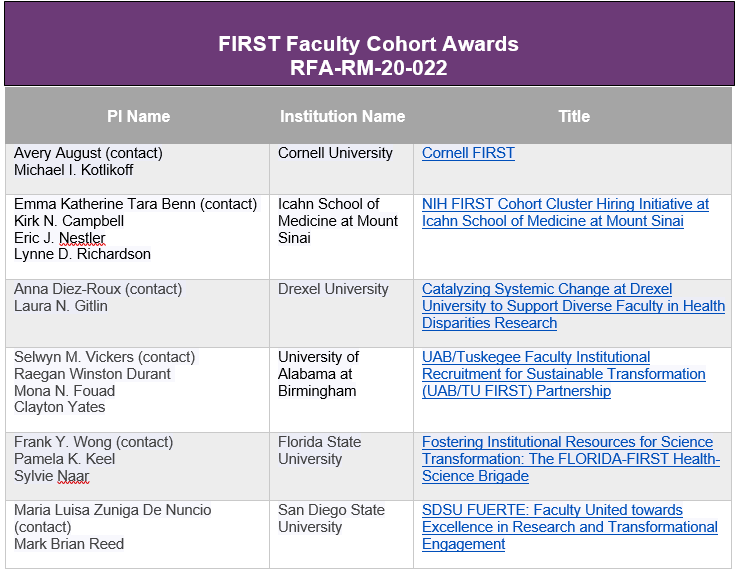 Chart of FIRST awardees