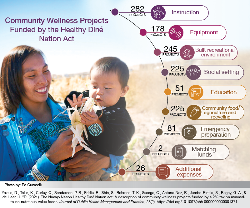 Graphic of projects funded by Healthy Dine Nation Act